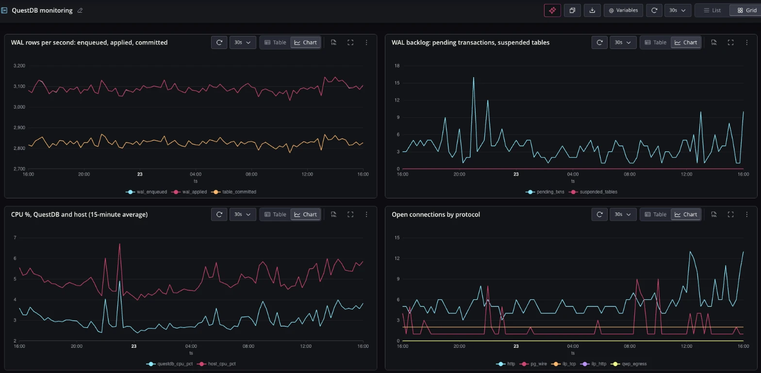 A Web Console notebook in grid layout charting WAL rows per second, WAL backlog, CPU and open connections by protocol from sys.metrics